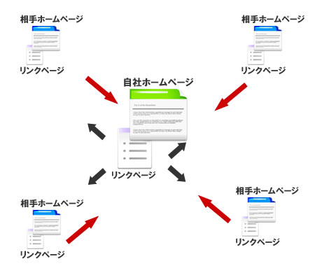 相互リンクの説明